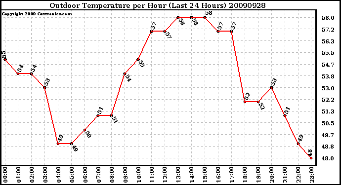 Milwaukee Weather Outdoor Temperature per Hour (Last 24 Hours)