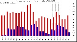 Milwaukee Weather Outdoor Temperature Daily High/Low