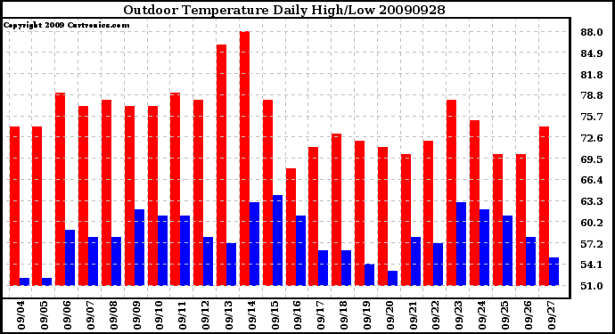 Milwaukee Weather Outdoor Temperature Daily High/Low