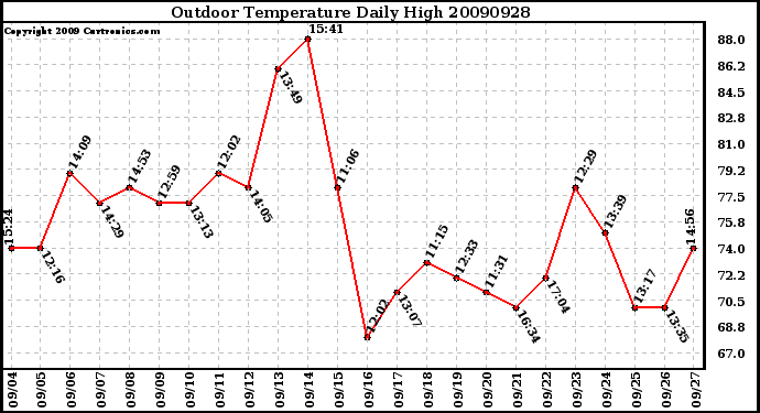 Milwaukee Weather Outdoor Temperature Daily High