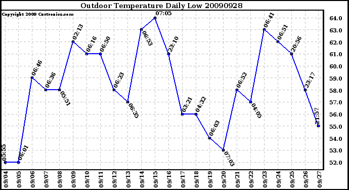 Milwaukee Weather Outdoor Temperature Daily Low