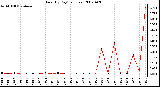 Milwaukee Weather Rain (By Day) (inches)