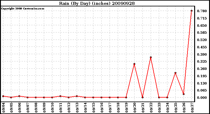 Milwaukee Weather Rain (By Day) (inches)