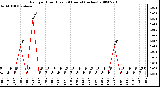 Milwaukee Weather Rain per Hour (Last 24 Hours) (inches)