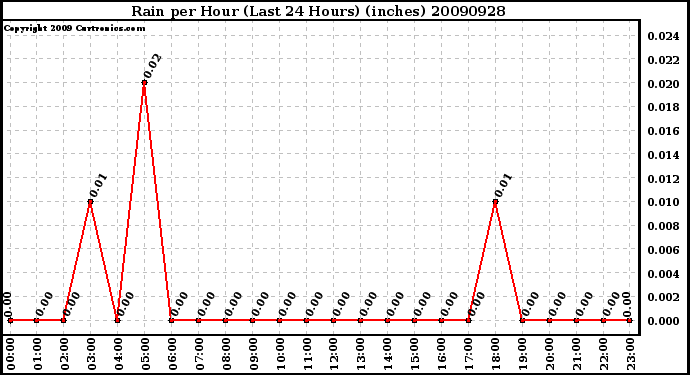 Milwaukee Weather Rain per Hour (Last 24 Hours) (inches)