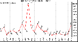 Milwaukee Weather Rain (Per Month) (inches)