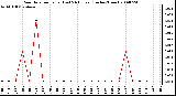 Milwaukee Weather Rain Rate per Hour (Last 24 Hours) (Inches/Hour)