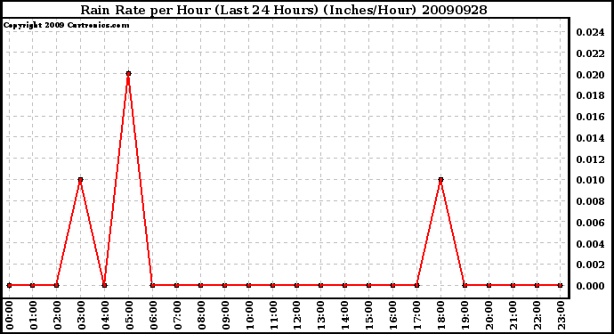 Milwaukee Weather Rain Rate per Hour (Last 24 Hours) (Inches/Hour)