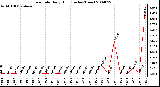 Milwaukee Weather Rain Rate Daily High (Inches/Hour)