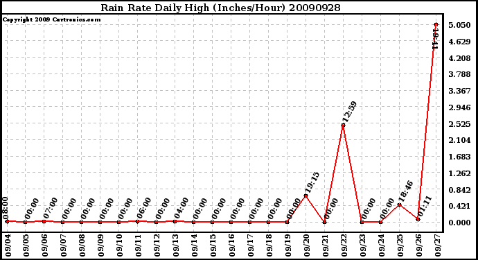 Milwaukee Weather Rain Rate Daily High (Inches/Hour)