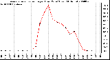 Milwaukee Weather Average Solar Radiation per Hour W/m2 (Last 24 Hours)