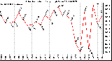 Milwaukee Weather Solar Radiation Daily High W/m2