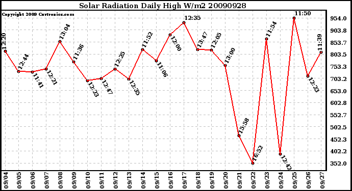 Milwaukee Weather Solar Radiation Daily High W/m2