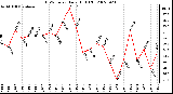 Milwaukee Weather THSW Index Daily High (F)