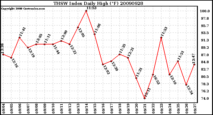 Milwaukee Weather THSW Index Daily High (F)