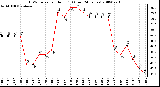 Milwaukee Weather THSW Index per Hour (F) (Last 24 Hours)