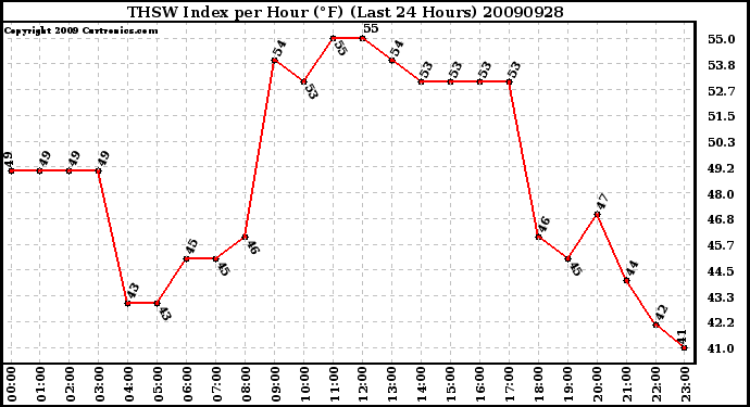 Milwaukee Weather THSW Index per Hour (F) (Last 24 Hours)