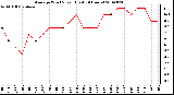 Milwaukee Weather Average Wind Speed (Last 24 Hours)