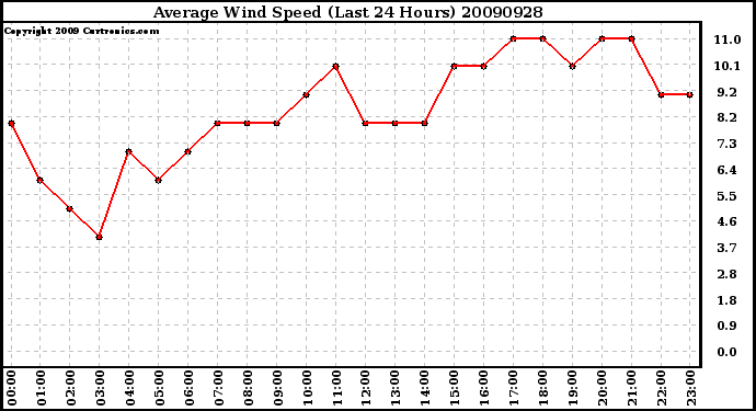 Milwaukee Weather Average Wind Speed (Last 24 Hours)