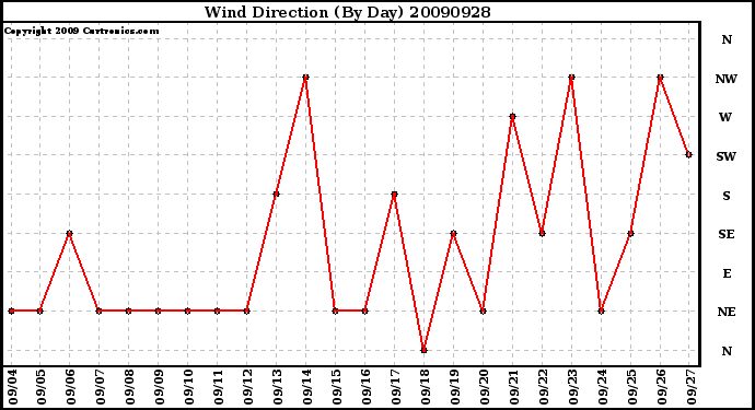 Milwaukee Weather Wind Direction (By Day)