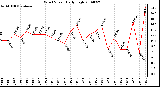 Milwaukee Weather Wind Speed Daily High