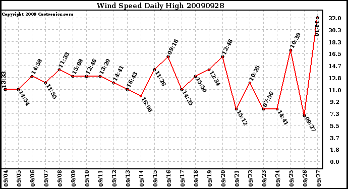 Milwaukee Weather Wind Speed Daily High