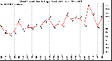 Milwaukee Weather Wind Speed Hourly High (Last 24 Hours)