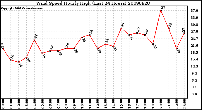 Milwaukee Weather Wind Speed Hourly High (Last 24 Hours)