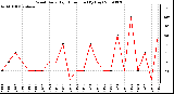 Milwaukee Weather Wind Daily High Direction (By Day)