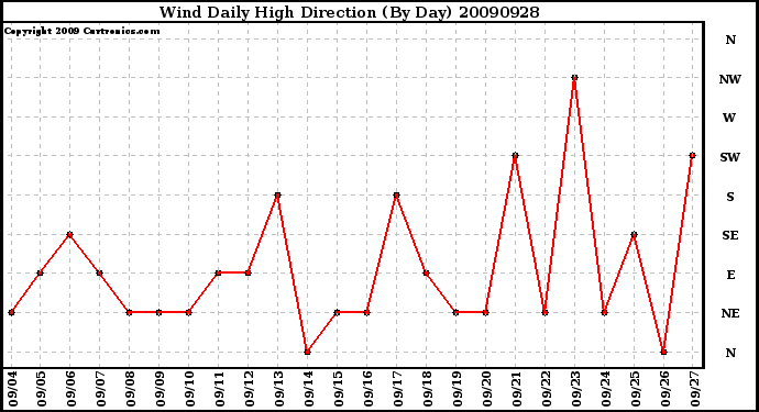 Milwaukee Weather Wind Daily High Direction (By Day)