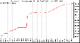 Milwaukee Weather Barometric Pressure per Minute (Last 24 Hours)