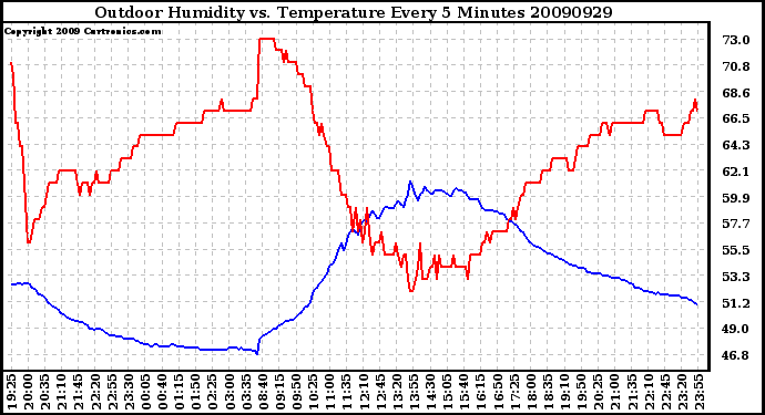 Milwaukee Weather Outdoor Humidity vs. Temperature Every 5 Minutes