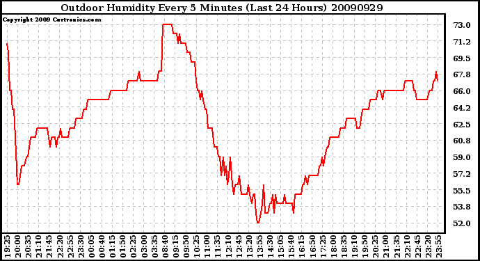 Milwaukee Weather Outdoor Humidity Every 5 Minutes (Last 24 Hours)