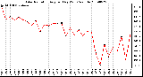 Milwaukee Weather Solar Radiation Avg per Day W/m2/minute