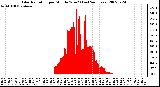 Milwaukee Weather Solar Radiation per Minute W/m2 (Last 24 Hours)