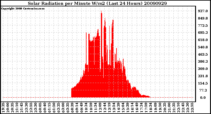 Milwaukee Weather Solar Radiation per Minute W/m2 (Last 24 Hours)