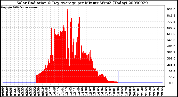 Milwaukee Weather Solar Radiation & Day Average per Minute W/m2 (Today)