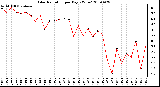 Milwaukee Weather Solar Radiation per Day KW/m2