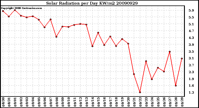 Milwaukee Weather Solar Radiation per Day KW/m2