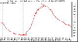 Milwaukee Weather Outdoor Temp (vs) Heat Index per Minute (Last 24 Hours)