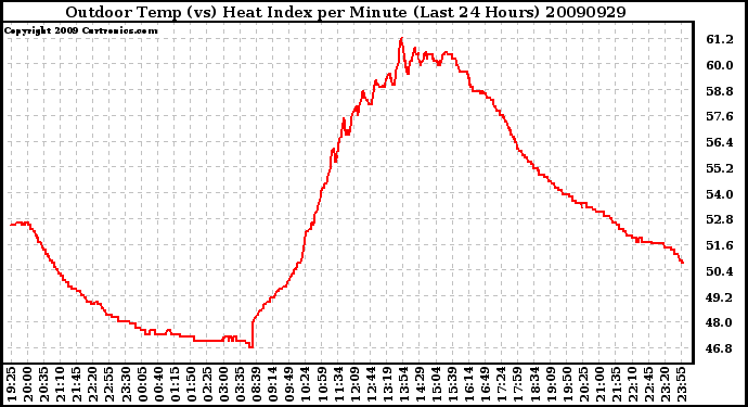 Milwaukee Weather Outdoor Temp (vs) Heat Index per Minute (Last 24 Hours)