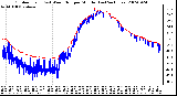 Milwaukee Weather Outdoor Temp (vs) Wind Chill per Minute (Last 24 Hours)