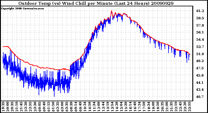 Milwaukee Weather Outdoor Temp (vs) Wind Chill per Minute (Last 24 Hours)