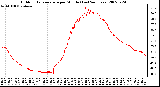 Milwaukee Weather Outdoor Temperature per Minute (Last 24 Hours)