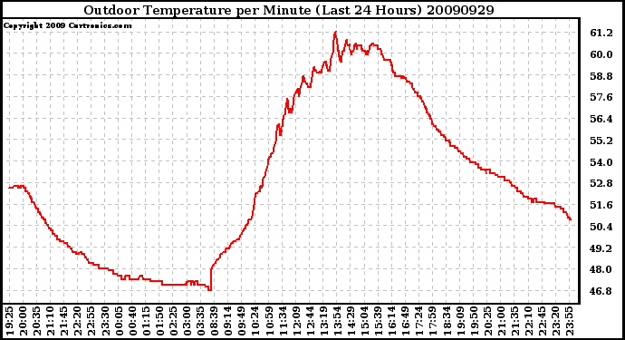 Milwaukee Weather Outdoor Temperature per Minute (Last 24 Hours)