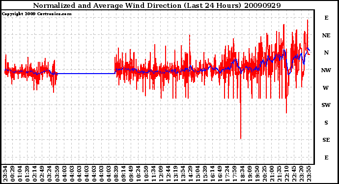 Milwaukee Weather Normalized and Average Wind Direction (Last 24 Hours)