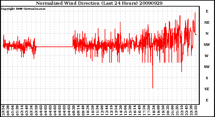 Milwaukee Weather Normalized Wind Direction (Last 24 Hours)