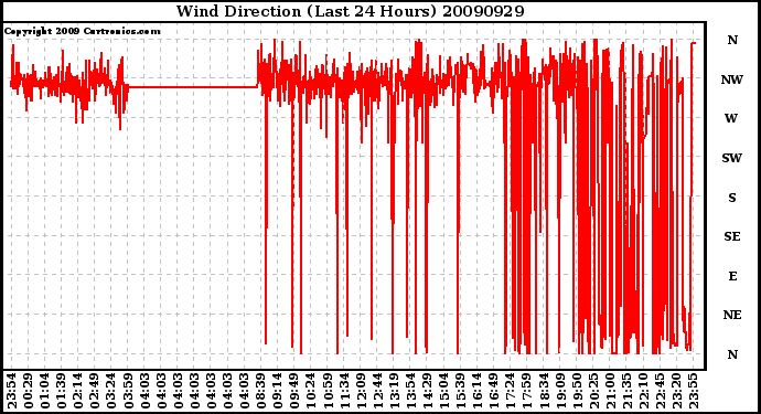 Milwaukee Weather Wind Direction (Last 24 Hours)