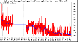 Milwaukee Weather Actual and Average Wind Speed by Minute mph (Last 24 Hours)