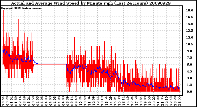 Milwaukee Weather Actual and Average Wind Speed by Minute mph (Last 24 Hours)